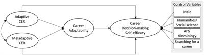 University students’ career adaptability as a mediator between cognitive emotion regulation and career decision-making self-efficacy